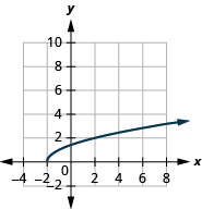 该图显示了 x y 坐标平面上的平方根函数图。 平面的 x 轴从负 2 延伸到 6。 y 轴从 0 到 8 延伸。 该函数的起点为（负 2, 0），并穿过两个点（负 1, 1）和（2, 2）。