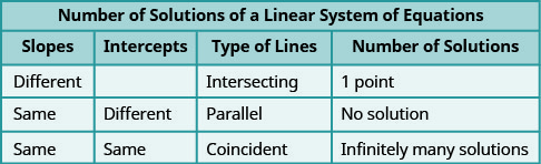 Esta tabla se titula “Número de Soluciones de un Sistema Lineal de Ecuaciones”. Hay cuatro columnas. Las columnas están etiquetadas como “pendientes”, “Intercepta”, “Tipo de líneas”, “Número de soluciones”. Bajo “Pendientes” están “Diferente”, “Igual” y “Igual”. En “Interceptos”, la primera celda está en blanco, luego aparecen las palabras “Diferente” y “Igual”. Bajo “Tipos de líneas” están las palabras, “Intersectar”, “Paralelo” y “Coincidente”. En “Número de soluciones” están “1 punto”, “Sin solución” e “Infinitamente muchas soluciones”.