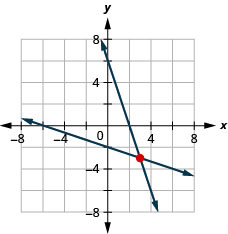 يوضح هذا الشكل رسمًا بيانيًا على مستوى إحداثيات x y بمقدار 3x زائد y = 6 و x زائد 3y = سالب 6.