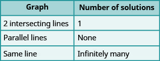 Essa tabela tem duas colunas e quatro linhas. A primeira linha rotula cada coluna como “Gráfico” e “Número de soluções”. Em “Gráfico” estão “2 linhas que se cruzam”, “Linhas paralelas” e “Mesma linha”. Em “Número de soluções” estão “1”, “Nenhuma” e “Infinitamente muitas”.