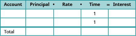 This table is mostly blank. It has five columns and four rows. The last row is labeled “Total.” The first row labels each column as “Type,” and “Principal times Rate times Time = Interest”