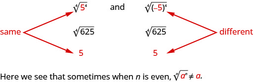 Three equivalent expressions are written: the fourth root of the quantity 5 to the fourth power in parentheses, the fourth root of 625, and 5. There are arrows pointing to the 5 in the first expression and the 5 in the last expression labeling them as â€œsameâ€. Three more equivalent expressions are also written: the fourth root of the quantity negative 5 in parentheses to the fourth power in parentheses, the fourth root of 625, and 5. The negative 5 in the first expression and the 5 in the last expression are labeled as being the â€œdifferentâ€.