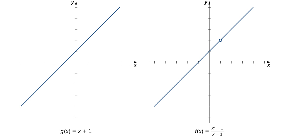 Dos gráficas una al lado de la otra. La primera es una gráfica de g (x) = x + 1, una función lineal con y interceptar en (0,1) y x interceptar en (-1,0). El segundo es una gráfica de f (x) = (x^2 — 1)/(x — 1). Esta gráfica es idéntica a la primera para todas las x no iguales a 1, ya que hay un círculo abierto en (1,2) en la segunda gráfica.