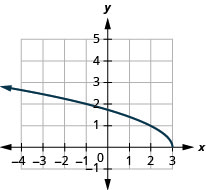 La figura muestra una gráfica de función de raíz cuadrada en el plano de coordenadas x y. El eje x del plano va de negativo 6 a 4. El eje y va de 0 a 8. La función tiene un punto de partida en (3, 0) y pasa por los puntos (2, 1), (negativo 1, 2) y (negativo 6, 3).