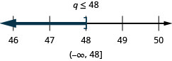 No topo desta figura está a solução para a desigualdade: q é menor ou igual a 48. Abaixo está uma linha numérica que varia de 46 a 50 com marcas de escala para cada número inteiro. A desigualdade q é menor ou igual a 48 é representada graficamente na linha numérica, com um colchete aberto em q igual a 48 e uma linha escura se estendendo à esquerda do colchete. Abaixo da reta numérica está a solução escrita em notação de intervalo: parêntese, infinito negativo, vírgula 48, colchete.
