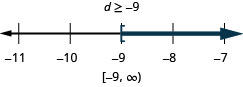 في الجزء العلوي من هذا الشكل يوجد حل لعدم المساواة: d أكبر من أو يساوي سالب 9. يوجد أدناه خط أرقام يتراوح من سالب 11 إلى سالب 7 مع علامات تحديد لكل عدد صحيح. يتم رسم عدم المساواة d الأكبر من أو يساوي سالب 9 على خط الأعداد، مع وجود قوس مفتوح عند d يساوي سالب 9، وخط داكن يمتد إلى يمين القوس. يوجد أسفل سطر الأرقام الحل المكتوب بترميز الفاصل الزمني: القوس، سالب 9، فاصلة اللانهاية، الأقواس.
