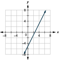 يوضح هذا الشكل رسمًا بيانيًا على مستوى إحداثيات x y من 2x - y = 5 و 4x - 2y = 10.