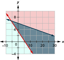 Esta figura mostra um gráfico em um plano de coordenadas x y de 90b + 150g é maior ou igual a 500 e 0,35b + 2,50g é menor ou igual a 15. A área à direita ou abaixo de cada linha é sombreada com cores diferentes, com a área sobreposta também sombreada com uma cor diferente.