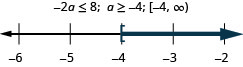 At the top of this figure is the inequality negative 2a is less than or equal to 8. To the right of this is the solution to the inequality: a is greater than or equal to negative 4. To the right of the solution is the solution written in interval notation: bracket, negative 4 comma infinity, parenthesis. Below all of this is a number line ranging from negative 6 to negative 2 with tick marks for each integer. The inequality a is greater than or equal to negative 4 is graphed on the number line, with an open bracket at a equals negative 4, and a dark line extending to the right of the bracket.