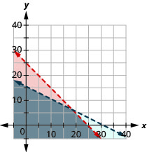 此图显示了 x y 坐标平面上的 3a + 3c 小于 75 且 2a + 4c 小于 62 的图形。 每条线左侧的区域用不同的颜色着色，重叠区域也用不同的颜色着色。 两条线都是虚线的。