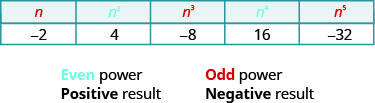 该图像包含一个包含 2 行 5 列的表。 第一行包含表达式 n、n 的平方、n 的立方体、n 到第四次方、n 到第五次方。 第二行包含负数 2、4、负 8、16、负 32。 箭头指向标有 “even power Power Positive result” 标签的第二列和第四列。 箭头指向标有 “odd power 负结果” 标签的前、第三和第五列。