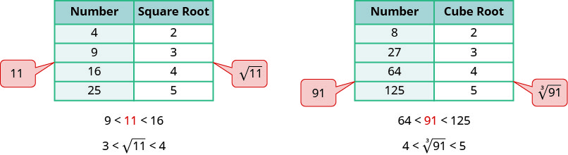 The figure contains two tables. The first table has 5 rows and 2 columns. The first row is a header row with the headers â€œNumberâ€ and â€œSquare Rootâ€. The second row has the numbers 4 and 2. The third row is 9 and 3. The fourth row is 16 and 4. The last row is 25 and 5. A callout containing the number 11 is directed between the 9 and 16 in the first column. Another callout containing the number square root of 11 is directed between the 3 and 4 of the second column. Below the table are the inequalities 9 is less than 11 is less than 16 and 3 is less than square root of 11 is less than 4. The second table has 5 rows and 2 columns. The first row is a header row with the headers â€œNumberâ€ and â€œCube Rootâ€. The second row has the numbers 8 and 2. The third row is 27 and 3. The fourth row is 64 and 4. The last row is 125 and 5. A callout containing the number 91 is directed between the 64 and 125 in the first column. Another callout containing the number cube root of 91 is directed between the 4 and 5 of the second column. Below the table are the inequalities 64 is less than 91 is less than 125 and 4 is less than cube root of 91 is less than 5.