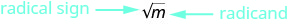 La imagen muestra la variable m dentro de un símbolo de raíz cuadrada. El símbolo es una línea que sube por el lado izquierdo y luego plana por encima de la variable. El símbolo está etiquetado como “signo radical”. La variable m está etiquetada como “radicando”.