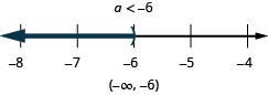 في الجزء العلوي من هذا الرقم يوجد حل لعدم المساواة: a أقل من السالب 6. يوجد أدناه خط أرقام يتراوح من سالب 8 إلى سالب 4 مع علامات تحديد لكل عدد صحيح. يتم رسم عدم المساواة a الذي يقل عن سالب 6 على خط الأعداد، مع وجود قوس مفتوح عند يساوي سالب 6، وخط داكن يمتد إلى يسار الأقواس. يوجد أسفل خط الأعداد الحل المكتوب بتدوين الفاصل الزمني: الأقواس، اللانهاية السالبة، الفاصلة السالبة 6، الأقواس.