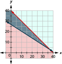 This figure shows a graph on an x y-coordinate plane of b + n is less than or equal to 40 and 12b + 18n is greater than or equal to 500. The area to the left or right of each line is shaded different colors with the overlapping area also shaded a different color.