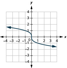 The figure shows a cube root function graph on the x y-coordinate plane. The x-axis of the plane runs from negative 2 to 2. The y-axis runs from negative 2 to 2. The function has a center point at (0, 0) and goes through the points (1, negative 1) and (negative 1, 1).