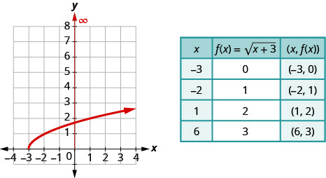 The figure shows a square root function graph on the x y-coordinate plane. The x-axis of the plane runs from negative 3 to 3. The y-axis runs from 0 to 7. The function has a starting point at (negative 3, 0) and goes through the points (negative 2, 1) and (1, 2). A table is shown beside the graph with 3 columns and 5 rows. The first row is a header row with the expressions â€œxâ€, â€œf (x) = square root of the quantity x plus 3â€, and â€œ(x, f (x))â€. The second row has the numbers negative 3, 0, and (negative 3, 0). The third row has the numbers negative 2, 1, and (negative 2, 1). The fourth row has the numbers 1, 2, and (1, 2). The fifth row has the numbers 6, 3, and (6, 3).