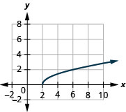 该图显示了 x y 坐标平面上的平方根函数图。 飞机的 x 轴从 0 到 8 延伸。 y 轴从 0 到 6 延伸。 该函数的起点为 (2, 0)，并穿过点 (3, 1) 和 (6, 2)。