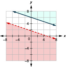 Cette figure montre un graphique sur un plan de coordonnées x y de x + 3y est inférieur à 5 et y est supérieur ou égal à - (1/3) x + 6. La zone au-dessus ou en dessous de chaque ligne est ombrée de différentes couleurs. Aucune zone ombrée ne se chevauche. Une ligne est pointillée.