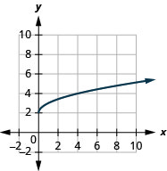 La figura muestra una gráfica de función de raíz cuadrada en el plano de coordenadas x y. El eje x del plano va de 0 a 8. El eje y va de 0 a 8. La función tiene un punto de partida en (0, 2) y pasa por los puntos (1, 3) y (4, 4).