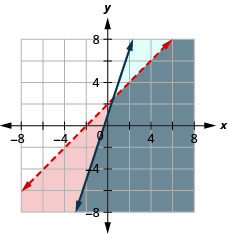 Esta figura muestra una gráfica en un plano de coordenadas x y x — y es mayor que -2 e y es menor o igual a 3x + 1. El área a la izquierda de cada línea está sombreada de diferentes colores con el área superpuesta también sombreada de un color diferente. Una línea está punteada.