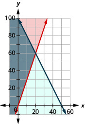 Esta figura muestra una gráfica en un plano de coordenadas x y de C + 0.5L es menor o igual a 50 y L es mayor o igual que 3C. El área a la izquierda o derecha de cada línea está sombreada de diferentes colores con el área superpuesta también sombreada de un color diferente.