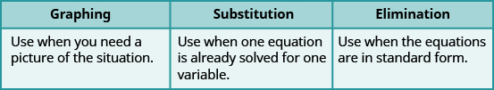 Essa tabela tem duas linhas e três colunas. A primeira linha rotula as colunas como “Representação gráfica”, “Substituição” e “Eliminação”. Em “Representação gráfica”, diz: “Use quando precisar de uma imagem da situação”. Em “Substituição”, diz: “Use quando uma equação já estiver resolvida para uma variável”. Em “Eliminação”, diz: “Use quando as equações estiverem na forma padrão”.