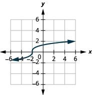 La figura muestra una gráfica de función de raíz cubo en el plano de coordenadas x y. El eje x del plano va de negativo 4 a 4. El eje y va de negativo 4 a 4. La función tiene un punto central en (negativo 4, 0) y pasa por los puntos (negativo 3, negativo 1) y (negativo 1, 1).