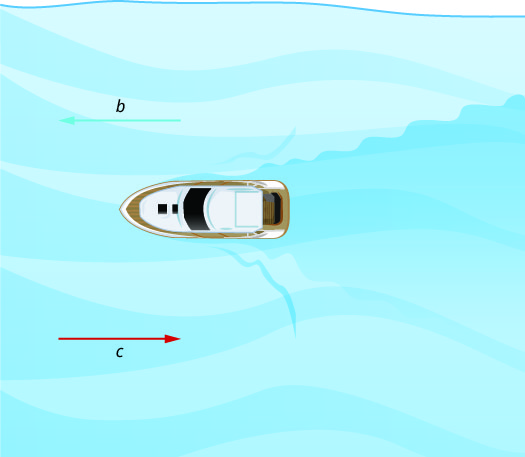 This figure shows a boat floating in water. To the left is an arrow pointing away from the boat labeled “b,” and an arrow pointing towards the boat labeled “c.”
