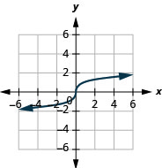 The figure shows a cube root function graph on the x y-coordinate plane. The x-axis of the plane runs from negative 4 to 4. The y-axis runs from negative 4 to 4. The function has a center point at (0, 0) and goes through the points (1, 1) and (negative 1, negative 1).