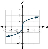 该图显示了 x y 坐标平面上的立方根函数图。 飞机的 x 轴从负 4 延伸到 4。 y 轴从负 4 延伸到 4。 该函数的中心点位于 (0, 0) 并穿过点 (1, 2) 和 (负 1, 负 2)。