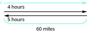 此图显示了一个标有 “c” 的箭头，该箭头向右延伸，代表波浪。 波浪下有一条指向右侧的射线，标有 “四个小时”。 在这条射线下方是另一条指向左边的射线，标有 “五个小时”。 它的长度与标有 “四个小时” 的射线相同。 光线下方有一个标有 “五个小时” 的括号。 括号标有 “60 英里”。