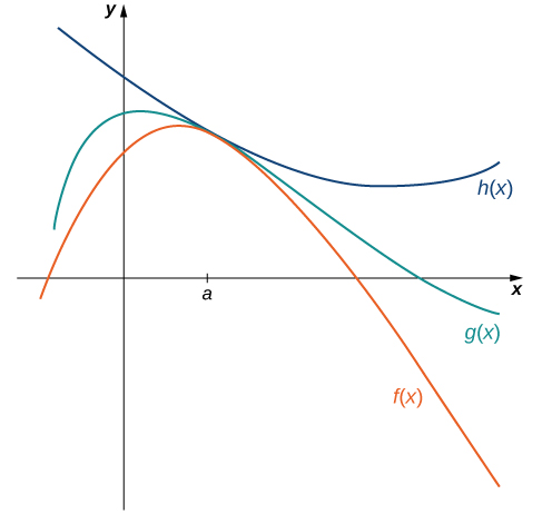 Una gráfica de tres funciones a lo largo de un pequeño intervalo. Curva de las tres funciones. Durante este intervalo, la función g (x) queda atrapada entre las funciones h (x), lo que da mayores valores y para los mismos valores x, y f (x), que da valores y menores para los mismos valores x. Todas las funciones se acercan al mismo límite cuando x=a.