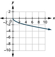 La figura muestra una gráfica de función de raíz cuadrada en el plano de coordenadas x y. El eje x del plano va de 0 a 8. El eje y va de negativo 8 a 0. La función tiene un punto de partida en (0, 0) y pasa por los puntos (1, negativo 1) y (4, negativo 2).