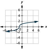 该图显示了 x y 坐标平面上的立方根函数图。 飞机的 x 轴从负 4 延伸到 4。 y 轴从负 4 延伸到 4。 该函数的中心点位于（负 1, 0）并穿过各点（负 2、负 1）和（0, 1）。