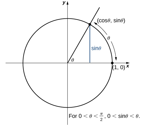Un diagrama del círculo unitario en el plano x, y — es un círculo con radio 1 y centro en el origen. Un punto específico (cos (theta), sin (theta)) se etiqueta en el cuadrante 1 en el borde del círculo. Este punto es un vértice de un triángulo rectángulo dentro del círculo, con otros vértices en el origen y (cos (theta), 0). Como tal, las longitudes de los lados son cos (theta) para la base y sin (theta) para la altura, donde theta es el ángulo creado por la hipotenusa y la base. La medida radianes del ángulo theta es la longitud del arco que subtiende en el círculo unitario. El diagrama muestra que para 0 < theta < pi/2, 0 < sin (theta) < theta.