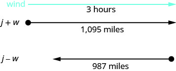 此图显示了一个标有 “3 小时” 的箭头，该箭头向右延伸，代表风。 波浪下有一条指向右边的射线，标有 “j plus w 等于 365” 和 “1,095 英里”。 在这条射线下方是另一条指向左边的射线，标有 “j 减去 w 等于 329” 和 “987 英里”。
