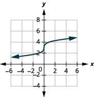 La figura muestra una gráfica de función de raíz cubo en el plano de coordenadas x y. El eje x del plano va de negativo 4 a 4. El eje y va de 2 a 6 negativos. La función tiene un punto central en (0, 3) y pasa por los puntos (negativo 1, 2) y (1, 4).