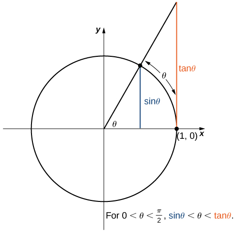 El mismo diagrama que el anterior. Sin embargo, el triángulo se expande. La base es ahora desde el origen hasta (1,0). La altura va de (1,0) a (1, tan (theta)). La hipotenusa va del origen a (1, tan (theta)). Como tal, la altura es ahora tan (theta). Se muestra que para 0 < theta < pi/2, sin (theta) < theta < tan (theta).