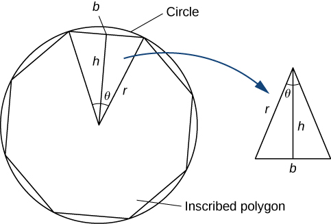 Un diagrama de un círculo con un polígono inscrito, es decir, un octágono. Se dibuja un triángulo isósceles con uno de los lados del octágono como base y el centro del círculo/octágono como vértice superior. La altura h va desde el centro de la base b hasta el centro, y cada una de las patas es también radios r del círculo. El ángulo creado por la altura h y una de las patas r se etiqueta como theta.