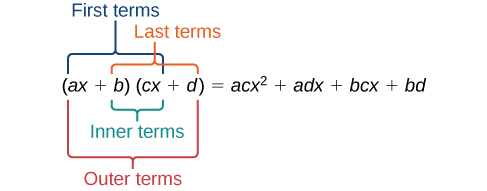 Se están multiplicando dos cantidades entre paréntesis, siendo la primera: a veces x más b y la segunda siendo: c por x más d. Esta expresión es igual a ac por x al cuadrado más tiempos de anuncio x más bc veces x más bd. Los términos ax y cx están etiquetados: Primeros Términos. Los términos ax y d están etiquetados: Términos externos. Los términos b y cx están etiquetados: Términos internos. Los términos b y d están etiquetados: Ultimos Términos.