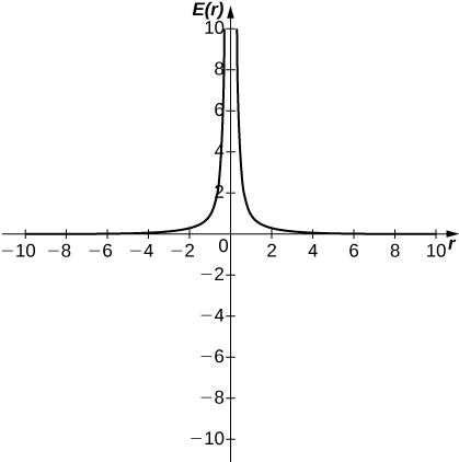 Um gráfico de uma função com duas curvas. O primeiro está no quadrante dois e se curva assintoticamente para o infinito ao longo do eixo y e para 0 ao longo do eixo x, à medida que x vai para o infinito negativo. O segundo está no quadrante um e se curva assintoticamente para o infinito ao longo do eixo y e para 0 ao longo do eixo x quando x vai para o infinito.