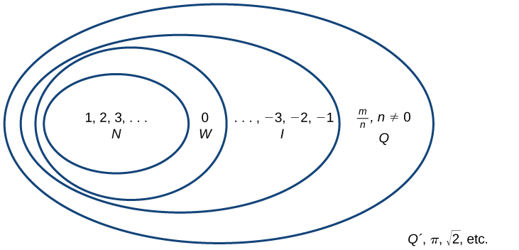 Una caja grande etiquetada con: Números reales encierra cinco círculos. Cuatro de estos círculos se encierran entre sí y el otro está separado del resto. El círculo más interno contiene: 1, 2, 3... N. El círculo que encierra ese círculo contiene: 0 W. El círculo que encierra ese círculo contiene:..., -3, -2, -1 I. El círculo más externo contiene: m/n, n no igual a cero Q. El círculo separado contiene: pi, raíz cuadrada de dos, etc Q'.