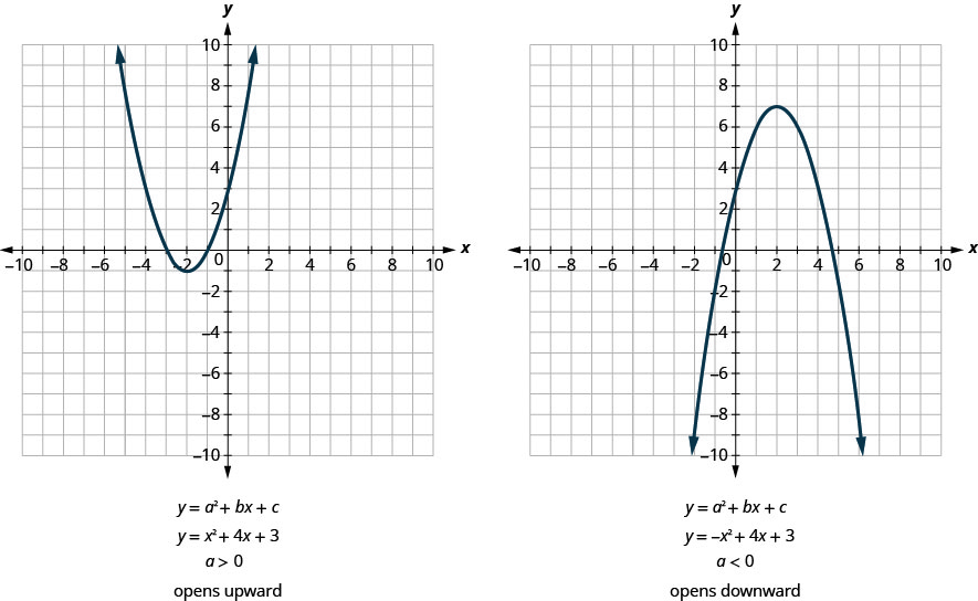 This figure shows two graphs side by side. The graph on the left side shows an upward-opening u shaped curve graphed on the x y-coordinate plane. The x-axis of the plane runs from negative 10 to 10. The y-axis of the plane runs from negative 10 to 10. The lowest point on the curve is at the point (-2, -1). Other points on the curve are located at (-3, 0), and (-1, 0). Below the graph is the equation y equals a squared plus b x plus c. Below that is the equation of the graph, y equals x squared plus 4 x plus 3. Below that is the inequality a greater than 0 which means the parabola opens upwards. The graph on the right side shows a downward-opening u shaped curve graphed on the x y-coordinate plane. The x-axis of the plane runs from negative 10 to 10. The y-axis of the plane runs from negative 10 to 10. The highest point on the curve is at the point (2, 7). Other points on the curve are located at (0, 3), and (4, 3). Below the graph is the equation y equals a squared plus b x plus c. Below that is the equation of the graph, y equals negative x squared plus 4 x plus 3. Below that is the inequality a less than 0 which means the parabola opens downwards.