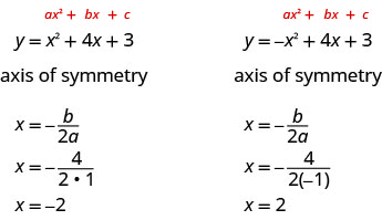 A figura mostra as etapas para encontrar o eixo de simetria de duas parábolas. No lado esquerdo, a forma padrão de uma equação quadrática que é y igual a x ao quadrado mais b x mais c está escrita acima da equação dada y é igual a x ao quadrado mais 4 x mais 3. O eixo de simetria é a equação x igual a menos b dividida pela quantidade duas vezes a. Inserindo os valores de a e b da equação quadrática, a fórmula se torna x igual a menos 4 dividido pela quantidade 2 vezes 1, o que simplifica para x igual a menos 2. No lado direito, a forma padrão de uma equação quadrática que é y igual a x ao quadrado mais b x mais c está escrita acima da equação dada y é igual a menos x ao quadrado mais 4 x mais 3. O eixo de simetria é a equação x igual a menos b dividida pela quantidade duas vezes a. Inserindo os valores de a e b da equação quadrática, a fórmula se torna x igual a menos 4 dividido pela quantidade 2 vezes -1, o que simplifica para x igual a 2.