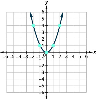 This figure shows an upward-opening u shaped curve graphed on the x y-coordinate plane. The x-axis of the plane runs from negative 10 to 10. The y-axis of the plane runs from negative 10 to 10. The lowest point on the curve is at the point (0, 0). Other points on the curve are located at (-2, 4), (-1, 1), (1, 1) and (2, 4).