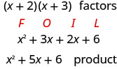 Cette figure montre les étapes de multiplication des facteurs (x + 2) par (x + 3). La multiplication est terminée à l'aide de FOIL pour démontrer. Le premier terme est x au carré et se trouve en dessous de F. Le second terme est 3 x en dessous de « O ». Le troisième terme est 2 x en dessous de « I ». Le quatrième terme est 6 en dessous de L. Le produit simplifié est alors donné par x 2 plus 5 x + 6.