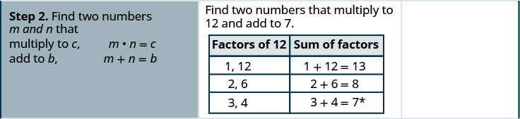 The second row states the second step “find two numbers m and n that multiply to c, m times n = c and add to b, m + n = b”. In the second column of the second row are the factors of 12 and their sums. 1,12 with sum 1 + 12 = 13. 2, 6 with sum 2 + 6 =8. 3, 4 with sum 3 + 4 = 7.