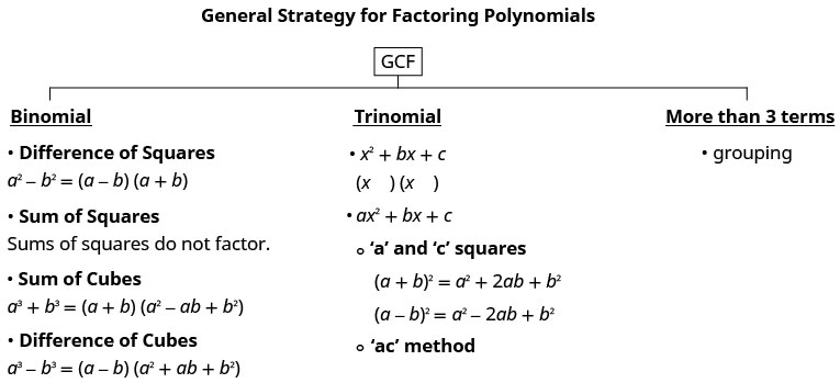 This figure presents a general strategy for factoring polynomials. First, at the top, there is GCF, which is where factoring starts. Below this, there are three options, binomial, trinomial, and more than three terms. For binomial, there are the difference of two squares, the sum of squares, the sum of cubes, and the difference of cubes. For trinomials, there are two forms, x squared plus bx plus c and ax squared 2 plus b x plus c. There are also the sum and difference of two squares formulas as well as the “a c” method. Finally, for more than three terms, the method is grouping.