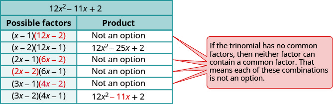 This table has the heading of 12 x squared minus 11 x plus 2 and gives the possible factors. The first column is labeled possible factors and the second column is labeled product. Four rows have not an option in the product column. This is explained by the text, “if the trinomial has no common factors, then neither factor can contain a common factor”. The last factors, 3 x - 2 in parentheses and 4 x - 1 in parentheses, give the product of 12 x squared minus 11 x plus 2.